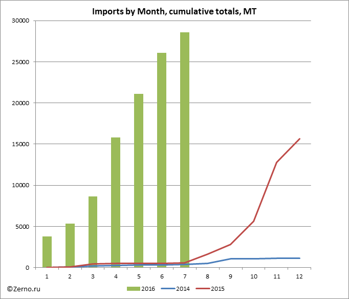 Imports by Month, cumulative totals, MT